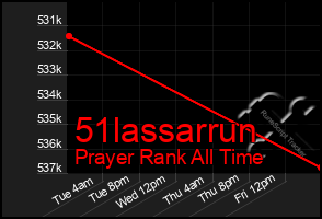 Total Graph of 51lassarrun