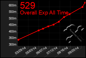 Total Graph of 529