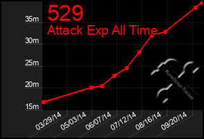 Total Graph of 529