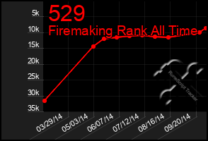 Total Graph of 529