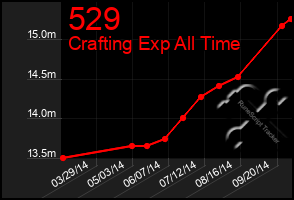 Total Graph of 529