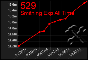 Total Graph of 529