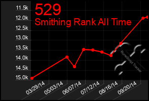 Total Graph of 529