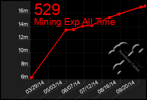 Total Graph of 529
