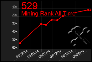 Total Graph of 529