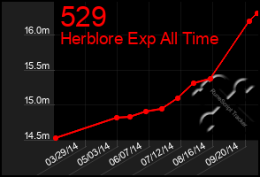 Total Graph of 529