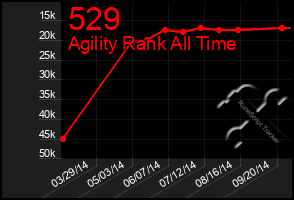 Total Graph of 529