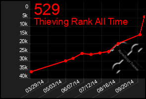 Total Graph of 529