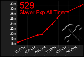 Total Graph of 529
