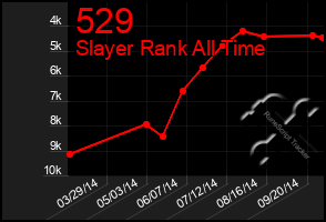 Total Graph of 529