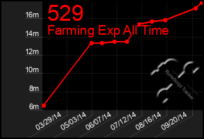 Total Graph of 529