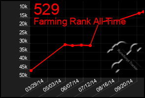 Total Graph of 529