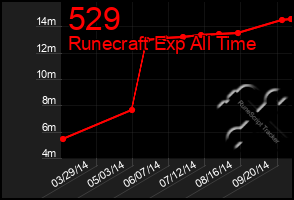 Total Graph of 529