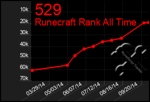 Total Graph of 529