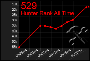 Total Graph of 529