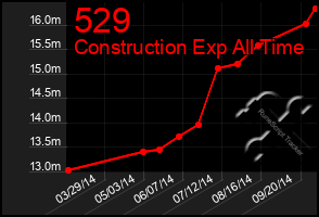 Total Graph of 529