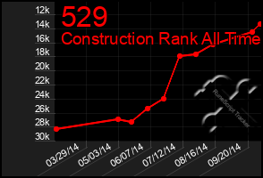 Total Graph of 529