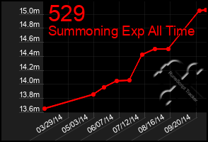 Total Graph of 529