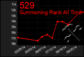 Total Graph of 529