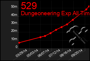 Total Graph of 529