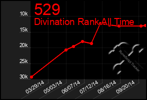 Total Graph of 529