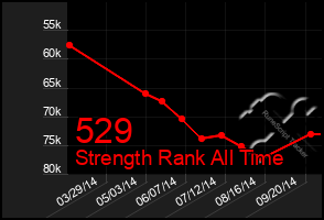 Total Graph of 529