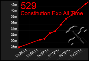 Total Graph of 529