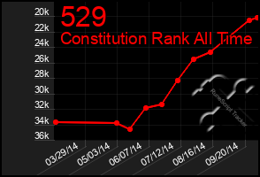 Total Graph of 529