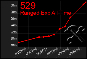 Total Graph of 529