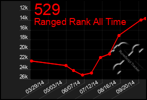 Total Graph of 529