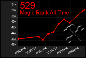 Total Graph of 529