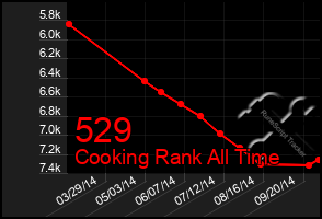 Total Graph of 529