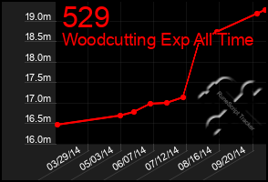 Total Graph of 529