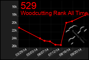 Total Graph of 529