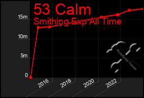 Total Graph of 53 Calm