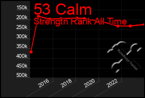Total Graph of 53 Calm