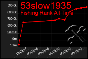 Total Graph of 53slow1935