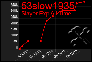 Total Graph of 53slow1935