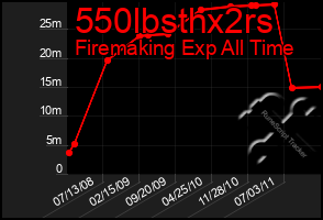 Total Graph of 550lbsthx2rs