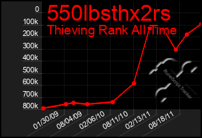 Total Graph of 550lbsthx2rs