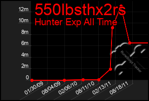 Total Graph of 550lbsthx2rs