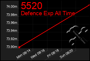 Total Graph of 5520