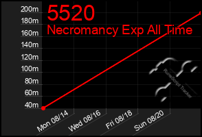 Total Graph of 5520