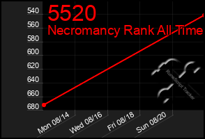 Total Graph of 5520