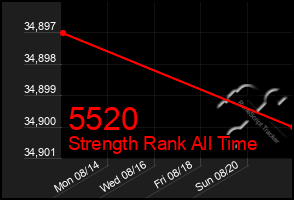 Total Graph of 5520