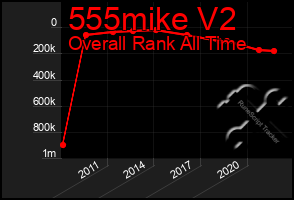 Total Graph of 555mike V2