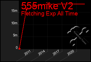 Total Graph of 555mike V2