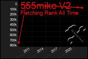 Total Graph of 555mike V2