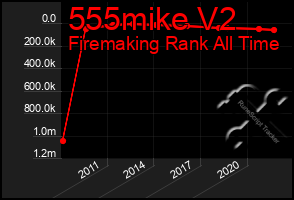 Total Graph of 555mike V2