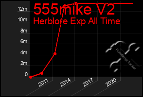 Total Graph of 555mike V2